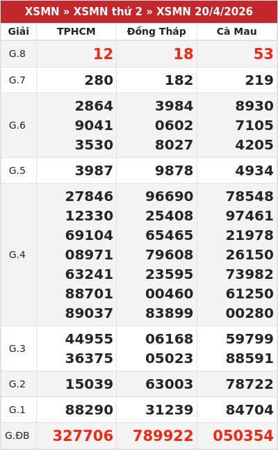 Kết quả xổ số miền nam 20/4/2026