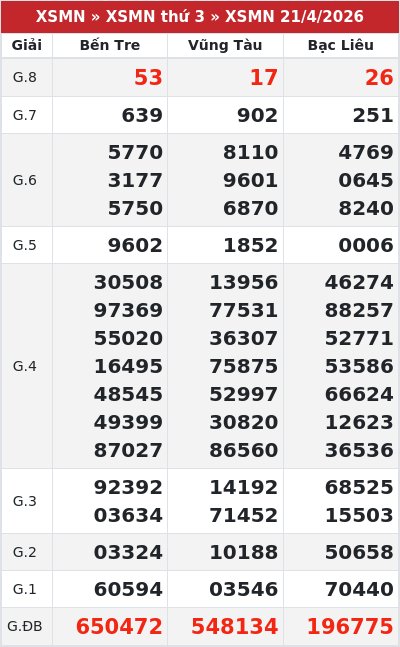 Kết quả xổ số miền nam 21/4/2026
