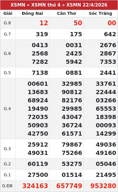 Kết quả xổ số miền nam 22/4/2026