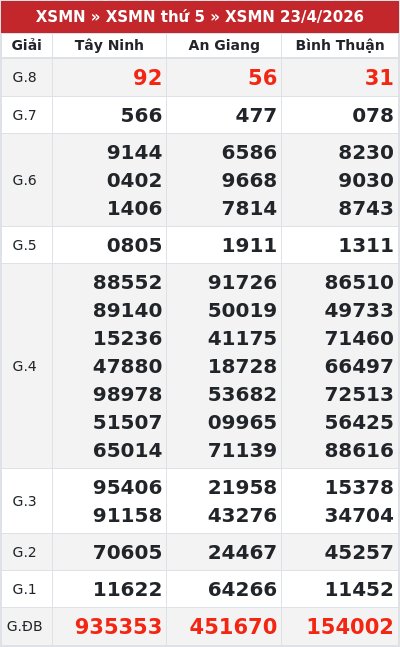 Kết quả xổ số miền nam 23/4/2026