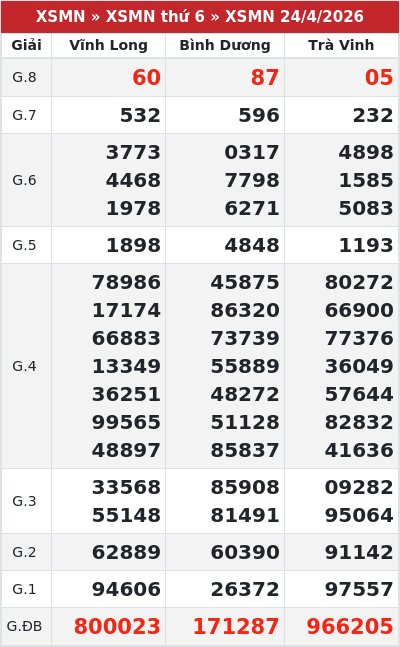 Kết quả xổ số miền nam 24/4/2026
