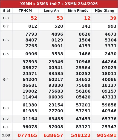 Kết quả xổ số miền nam 25/4/2026