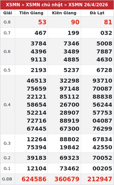 Kết quả xổ số miền nam 26/4/2026