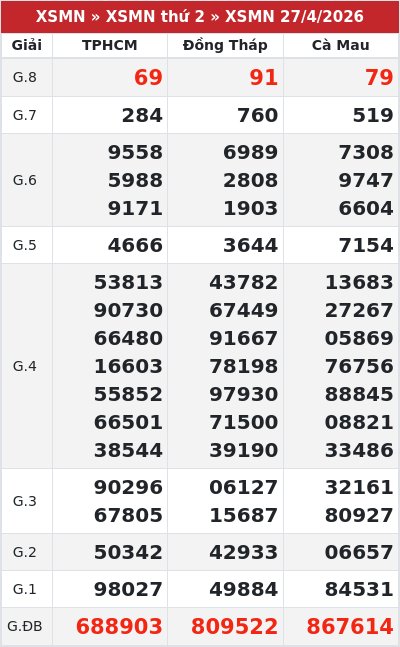 Kết quả xổ số miền nam 27/4/2026