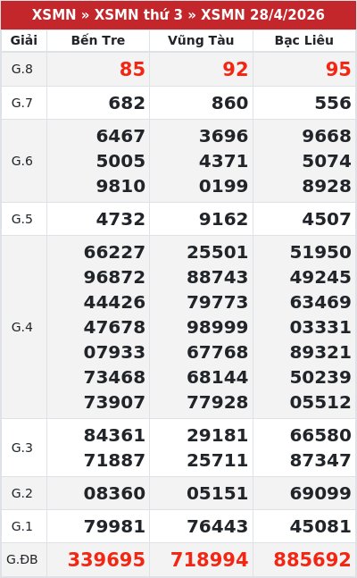 Kết quả xổ số miền nam 28/4/2026