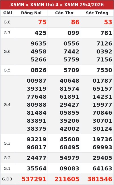 Kết quả xổ số miền nam 29/4/2026