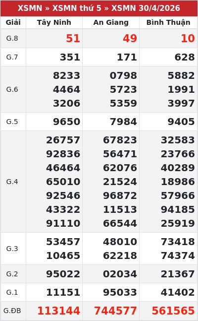 Kết quả xổ số miền nam 30/4/2026