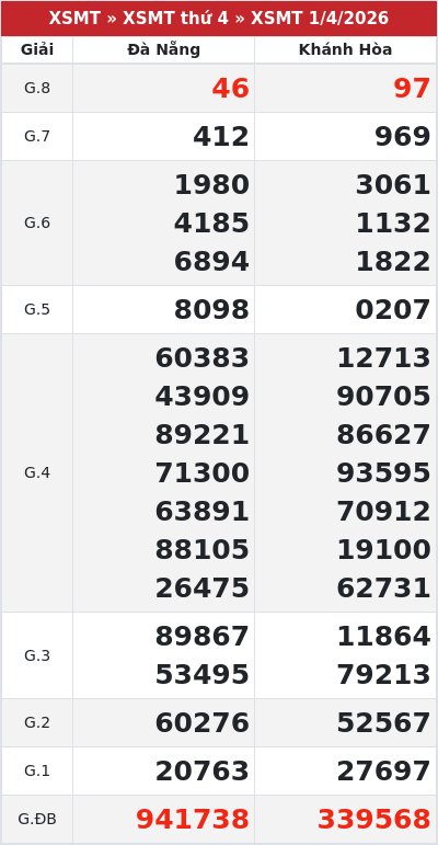 Kết quả xổ số miền trung 1/4/2026