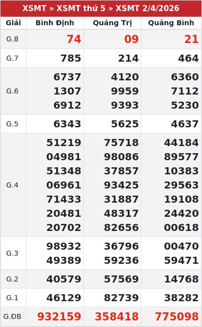Kết quả xổ số miền trung 2/4/2026