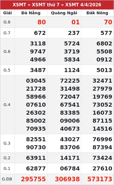 Kết quả xổ số miền trung 4/4/2026