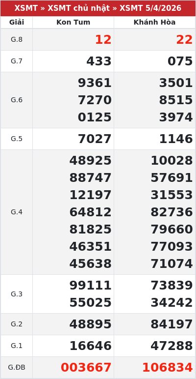 Kết quả xổ số miền trung 5/4/2026