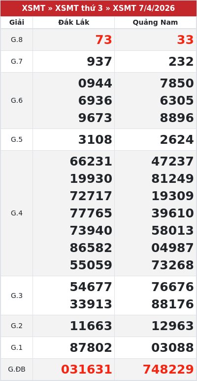Kết quả xổ số miền trung 7/4/2026