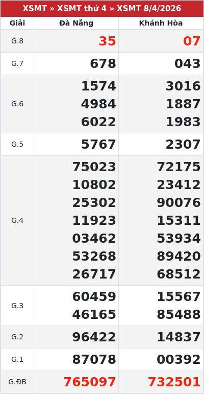 Kết quả xổ số miền trung 8/4/2026