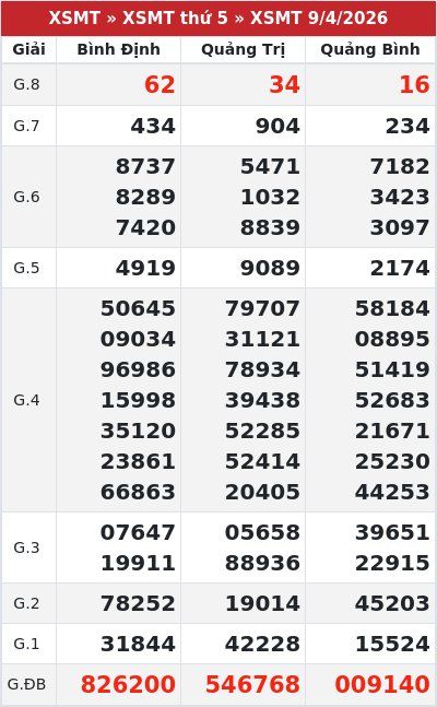 Kết quả xổ số miền trung 9/4/2026