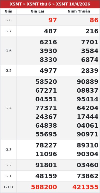 Kết quả xổ số miền trung 10/4/2026
