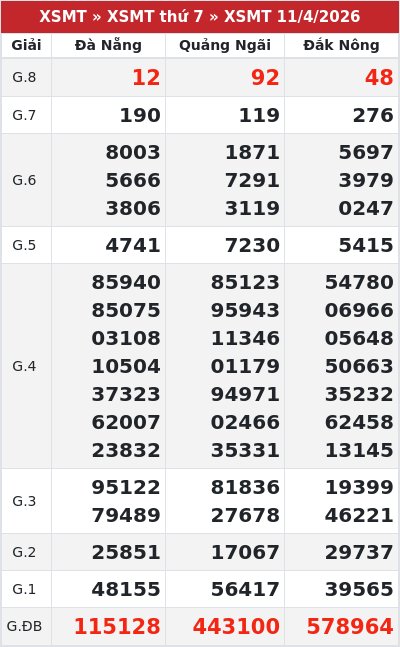 Kết quả xổ số miền trung 11/4/2026