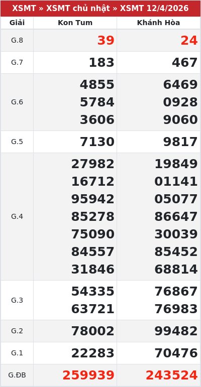 Kết quả xổ số miền trung 12/4/2026