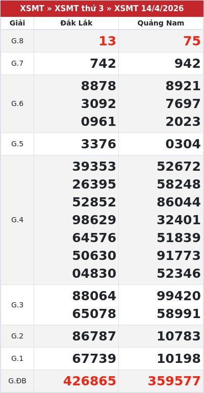 Kết quả xổ số miền trung 14/4/2026