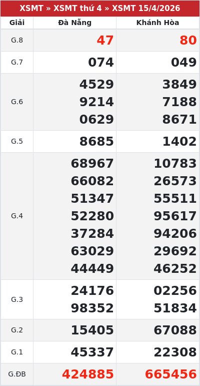 Kết quả xổ số miền trung 15/4/2026