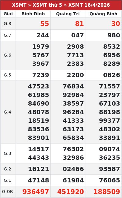 Kết quả xổ số miền trung 16/4/2026