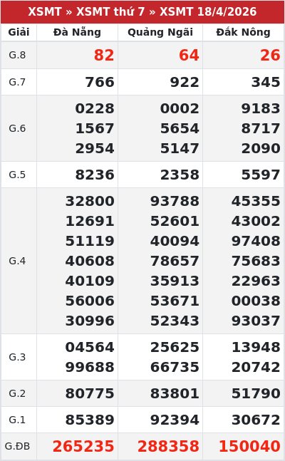 Kết quả xổ số miền trung 18/4/2026