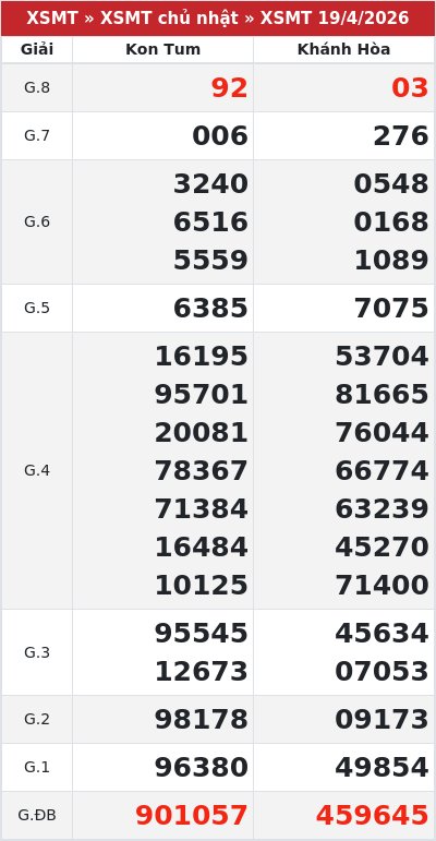 Kết quả xổ số miền trung 19/4/2026