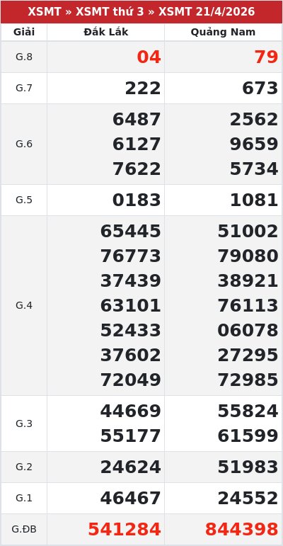 Kết quả xổ số miền trung 21/4/2026