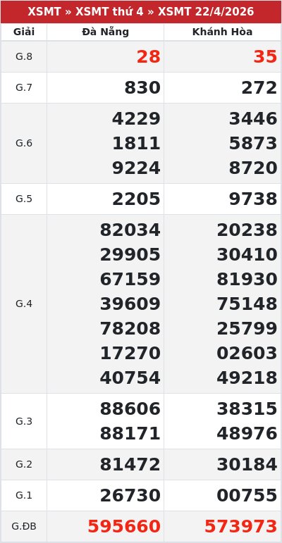 Kết quả xổ số miền trung 22/4/2026