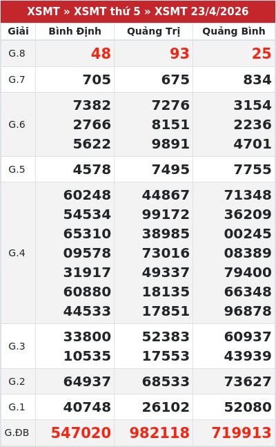 Kết quả xổ số miền trung 23/4/2026