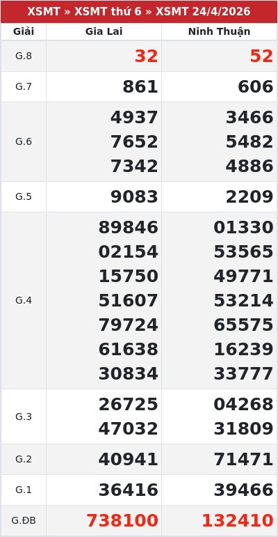 Kết quả xổ số miền trung 24/4/2026