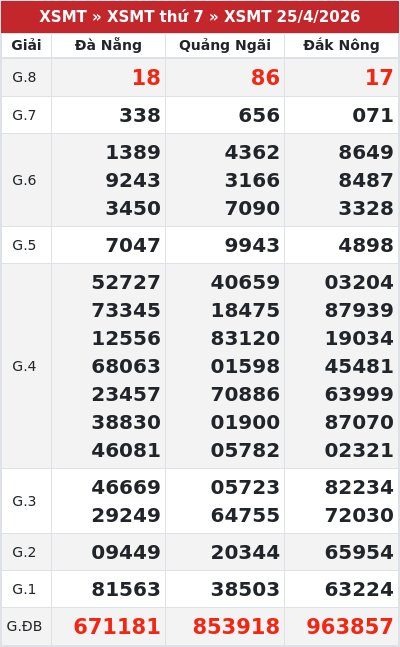 Kết quả xổ số miền trung 25/4/2026
