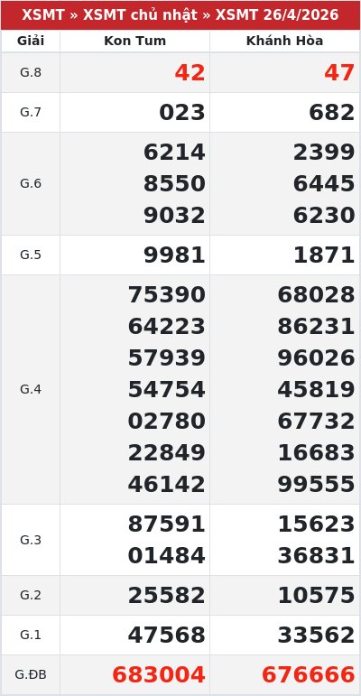 Kết quả xổ số miền trung 26/4/2026