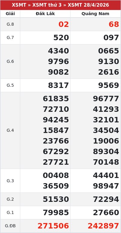 Kết quả xổ số miền trung 28/4/2026