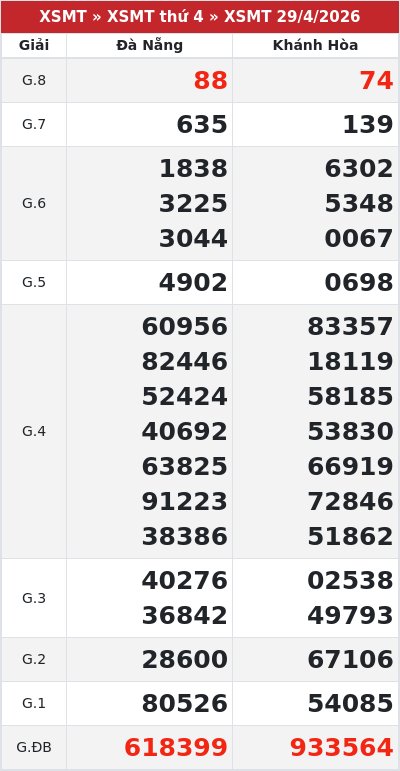 Kết quả xổ số miền trung 29/4/2026