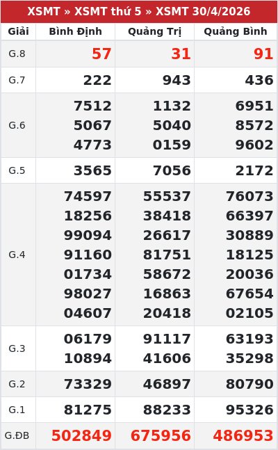 Kết quả xổ số miền trung 30/4/2026