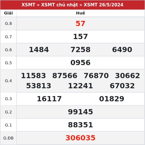 Kết quả xổ số Huế  26/5/2024