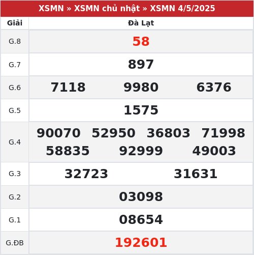 Kết quả xổ số Đà Lạt 4/5/2025