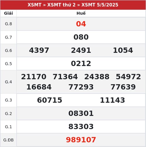 Kết quả xổ số Huế 5/5/2025