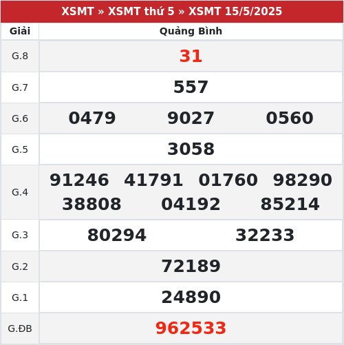 Kết quả xổ số Quảng Bình 15/5/2025