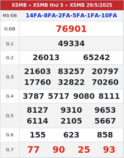 Kết quả xổ số miền bắc 29/5/2025