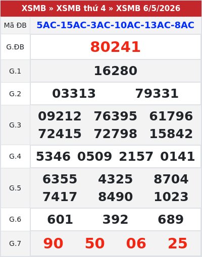 Kết quả xổ số miền bắc 6/5/2026