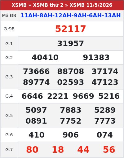 Kết quả xổ số miền bắc 11/5/2026