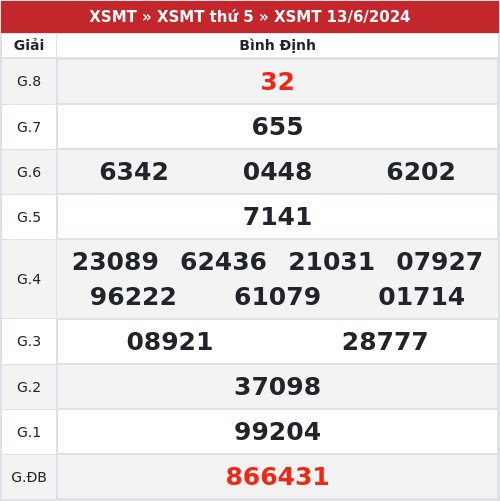 Kết quả xổ số Bình Định  13/6/2024