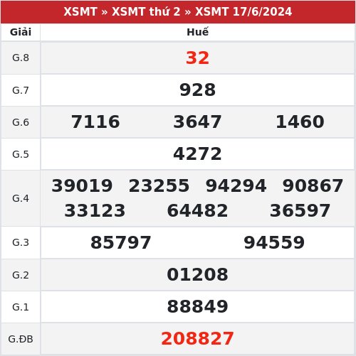 Kết quả xổ số Huế  17/6/2024