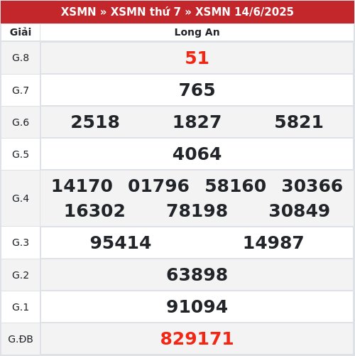 Kết quả xổ số Long An 14/6/2025