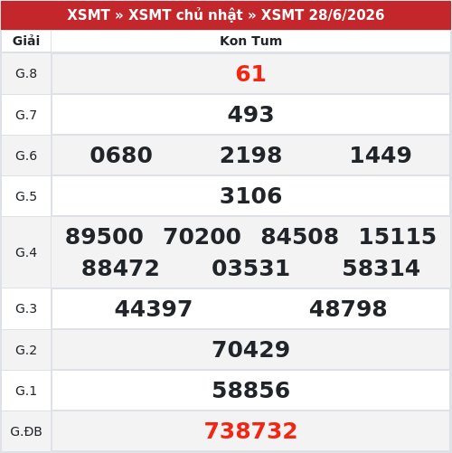 Kết quả xổ số Kon Tum  28/6/2026