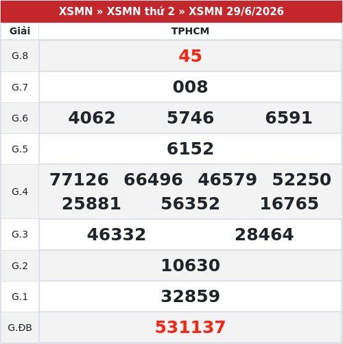 Kết quả xổ số TPHCM  29/6/2026