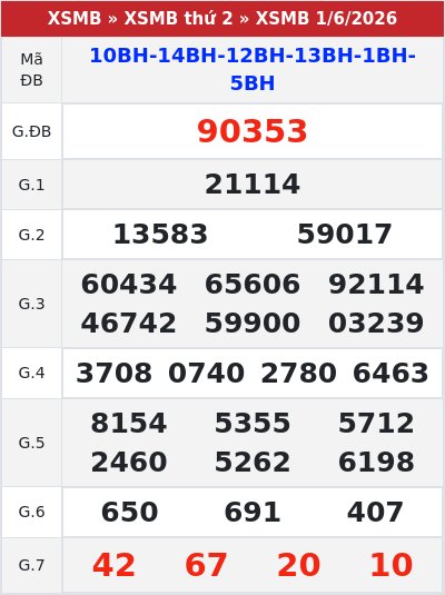 Kết quả xổ số miền bắc 1/6/2026