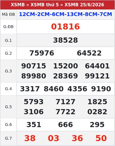 Kết quả xổ số miền bắc 25/6/2026