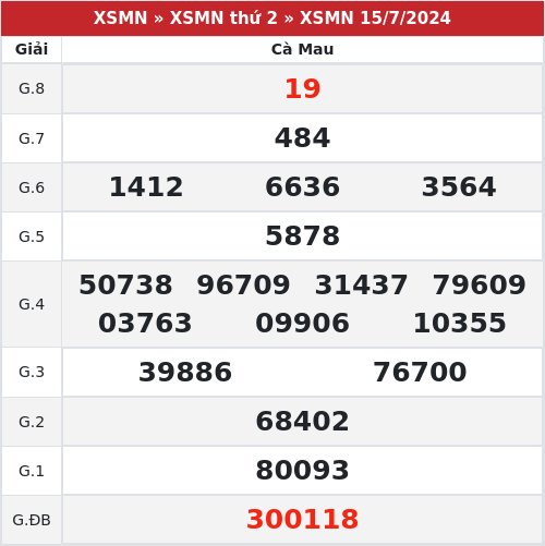Kết quả xổ số Cà Mau 15/7/2024